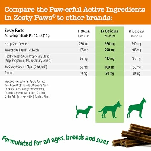 Comparison of active ingredients in Zesty Paws for dogs of different weights.