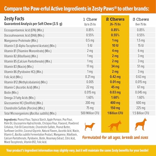 Comparison chart of Zesty Paws active ingredients per soft chew.