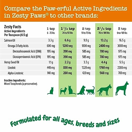 Comparison of active ingredients in Zesty Paws to other brands for different dog sizes.