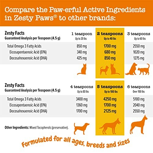 Comparison of active ingredients in Zesty Paws for different dog weights.